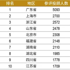 第六届新财富最佳投资顾问评选结果出炉 近4万人竞技,94人摘冠 朝阳职业高手辈出3