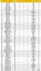 博士组团创业,校友门派鲜明 2023资本圈核心职群毕业院校Top501