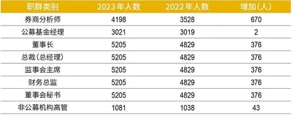 博士组团创业,校友门派鲜明 2023资本圈核心职群毕业院校Top502