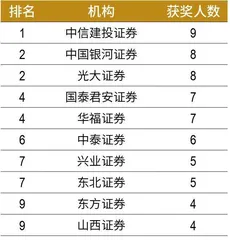 第六届新财富最佳投资顾问评选结果出炉 近4万人竞技,94人摘冠 朝阳职业高手辈出5