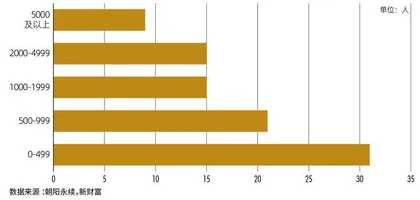 第六届新财富最佳投资顾问评选结果出炉 近4万人竞技,94人摘冠 朝阳职业高手辈出6