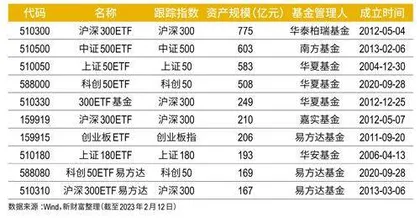 “抄底神器”ETF:2022年逆势扩容41%,投资如何选择?6