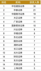 第六届新财富最佳投资顾问评选结果出炉 近4万人竞技,94人摘冠 朝阳职业高手辈出10