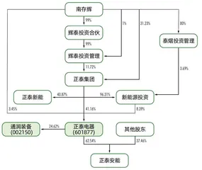正泰安能:户用光伏龙头,冲击600亿IPO1