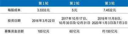 阿里分拆上市首单千亿菜鸟先飞,万名员工持股4