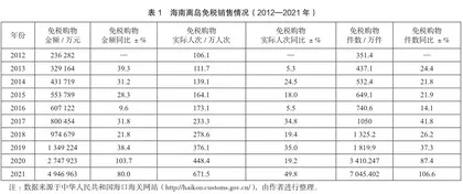 自贸港建设背景下海南旅游目的地品牌构建策略探讨