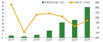 正泰安能:户用光伏龙头,冲击600亿IPO4