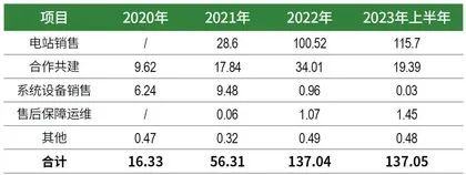 正泰安能:户用光伏龙头,冲击600亿IPO5