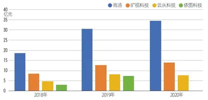 商汤十年：估值浮沉中，再寻锚点2