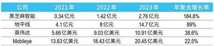 智驾“国货之光”地平线,港股上市能否兑现600亿元估值?3