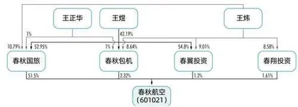 中国最赚钱航空公司传承大局初定4