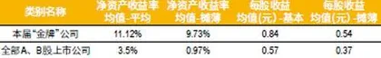 “金牌”新定义:喜分红、擅定增,ESG信披先试先行1