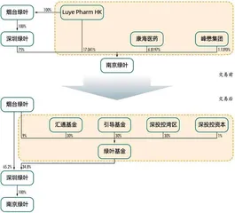 深圳国资相中绿叶制药,欲赌2029年底独立上市4