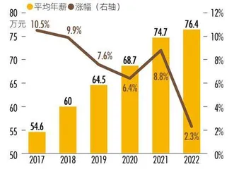 董秘薪酬升降,折射产业变迁1