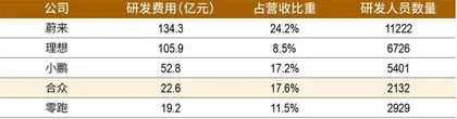 三年亏损184亿元，哪吒汽车急速上市隐忧3