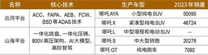 三年亏损184亿元，哪吒汽车急速上市隐忧4