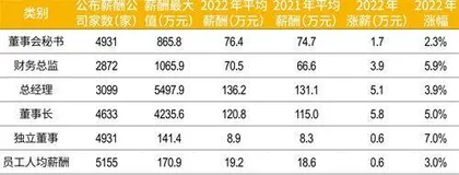 董秘薪酬升降,折射产业变迁2