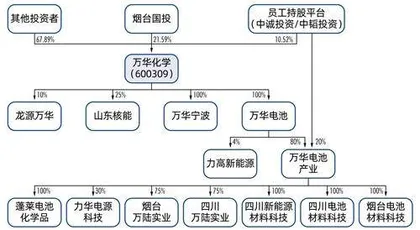 从60亿到4亿,万华化学的缩水并购4