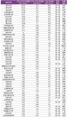 高校基金会Top50 科创传薪火,寸草报春晖2