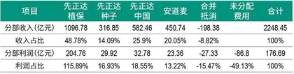 先正达 一场盛大IPO背后的农业新范式3