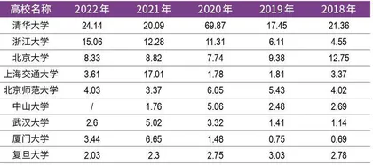 高校基金会Top50 科创传薪火,寸草报春晖4