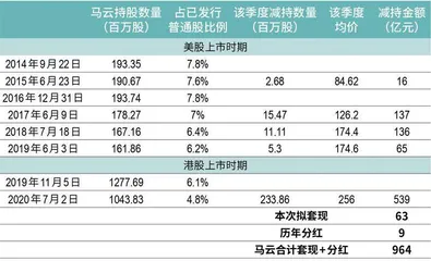 马云减持公告搅动市场,阿里能否稳当“电商市值王”?1