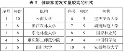 基于CiteSpace分析的国内健康旅游研究现状5