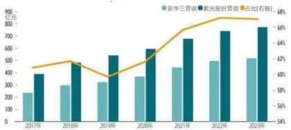 紫光股份重启百亿收购,新华三高增长能否持续2