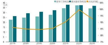 紫光股份重启百亿收购,新华三高增长能否持续3