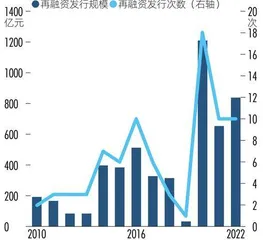 三年再融资3000亿元,“资本驱动”成券商业绩主引擎1