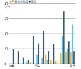 三年再融资3000亿元,“资本驱动”成券商业绩主引擎2