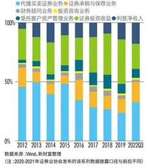 三年再融资3000亿元,“资本驱动”成券商业绩主引擎4