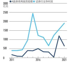 三年再融资3000亿元,“资本驱动”成券商业绩主引擎7