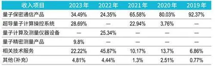 中国电信入主国盾,量子产业链面临重估?2