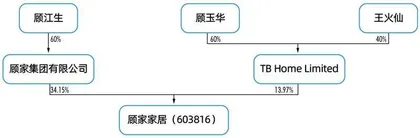 百亿入主顾家家居:盈峰集团最大胆出击1