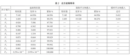 基于因子分析的休闲旅游竞争力研究1