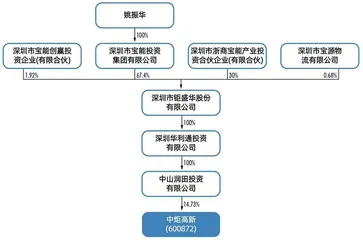 鼎晖站队,宝能系被清洗 中炬高新内斗迎终局?1