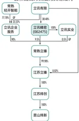 立讯精密百亿定增加码汽车赛道,破苹果“砍单”隐忧?2