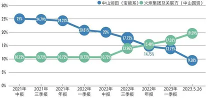 鼎晖站队,宝能系被清洗 中炬高新内斗迎终局?4