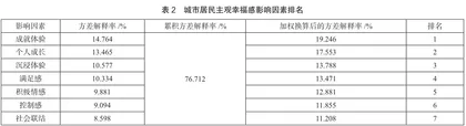 城郊传统村落旅游对城市居民幸福感的影响研究2