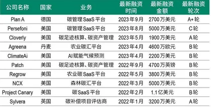 脱碳科技赛道起步,资本相中了这些公司2
