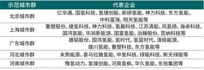 万亿级风口,72家A股上市公司“氢实力”透视2