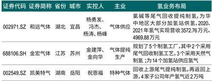 万亿级风口,72家A股上市公司“氢实力”透视3