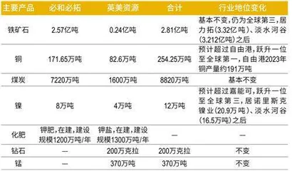 矿业巨头“缠斗”,收购机遇隐现4