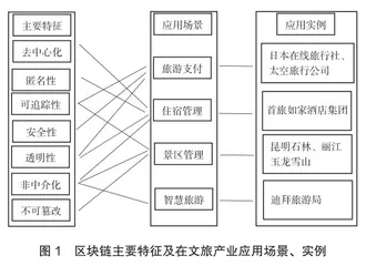 应用区块链技术解决文旅产业高质量发展中的诚信问题研究
