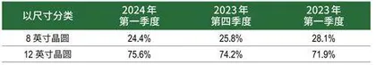 营收跻身全球第二,中芯国际迎历史性时刻1