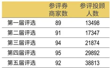 第五届新财富最佳投资顾问评选近4万券商投顾参评，获奖者仅占千分之二