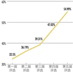 第五届新财富最佳投资顾问评选近4万券商投顾参评,获奖者仅占千分之二1