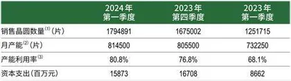 营收跻身全球第二,中芯国际迎历史性时刻3