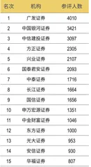 第五届新财富最佳投资顾问评选近4万券商投顾参评,获奖者仅占千分之二2